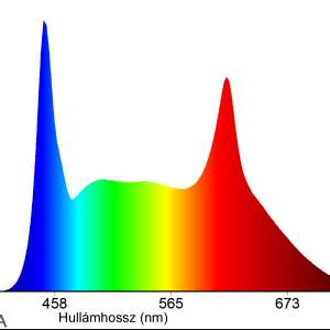 Beolina növénynevelő és olvasó LED lámpa – fehér - színspektrum